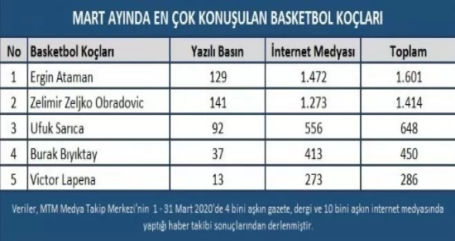 Mart ayında basketbol haberlerinin enleri açıklandı
