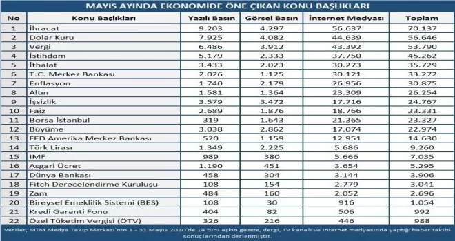 Mayıs ayında ekonomi gündeminde en çok ihracat konuşuldu
