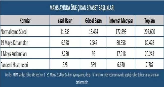 Mayıs ayında en çok ’Normalleşme Süreci’ konuşuldu
