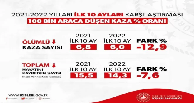 Ölümlü trafik kazaları yüzde 12,9 azaldı
