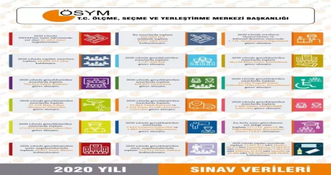 ÖSYM 2020 yılı sınav verilerini açıkladı
