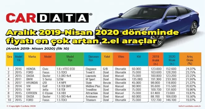 Pandemi döneminde değeri en çok artan ikinci el araçlar
