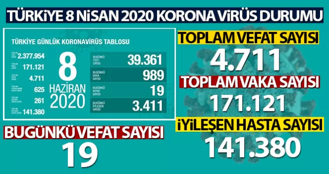 Son 24 saatte 19 kişi korona virüsten hayatını kaybetti