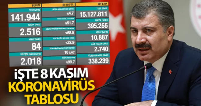 Son 24 saatte korona virüsten 84 kişi hayatını kaybetti