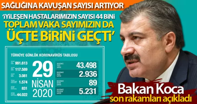 Son 24 saatte korona virüsten 89 can kaybı