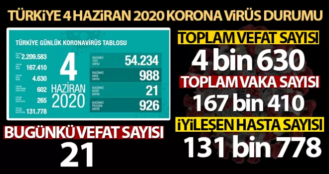 Sağlık Bakanlığı:  21 kişi korona virüsten hayatını kaybetti