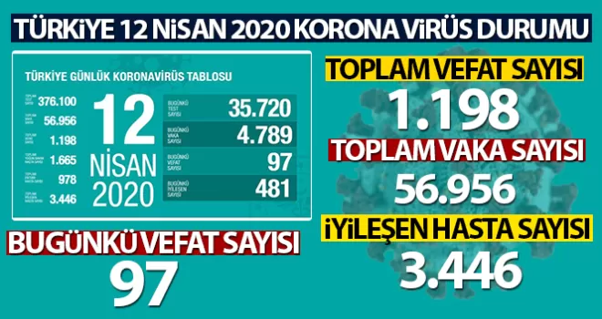 Türkiye'de son 24 saatte 97 kişi hayatını kaybetti!