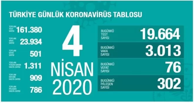 Sağlık Bakanı Koca son 24 saatteki verileri paylaştı
