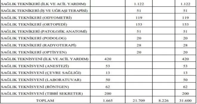 Sağlık Bakanlığı 31 bin 600 sözleşmeli personel alacak
