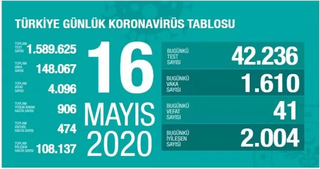 Son 24 saatte 41 kişi korona virüsten hayatını kaybetti