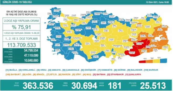 Son 24 saatte korona virüsten 181 kişi hayatını kaybetti
