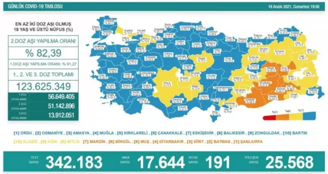 Son 24 saatte korona virüsten 191 kişi hayatını kaybetti
