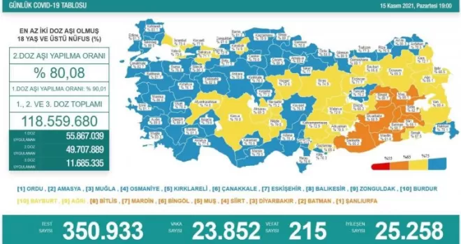 Son 24 saatte korona virüsten 215 kişi hayatını kaybetti
