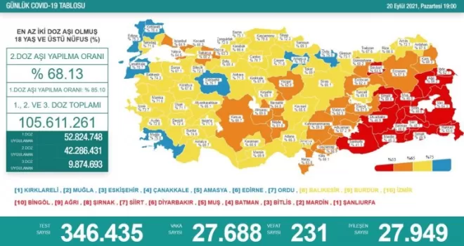 Son 24 saatte korona virüsten 231 kişi hayatını kaybetti
