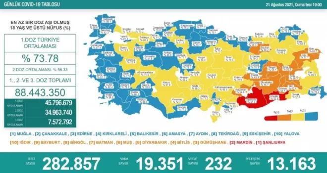 Son 24 saatte korona virüsten 232 kişi hayatını kaybetti