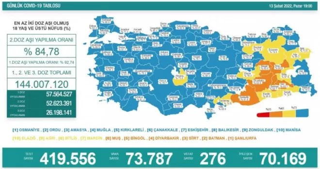 Son 24 saatte korona virüsten 276 kişi hayatını kaybetti
