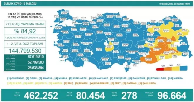 Son 24 saatte korona virüsten 278 kişi hayatını kaybetti
