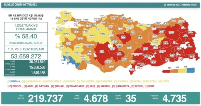 Son 24 saatte korona virüsten 35 kişi hayatını kaybetti
