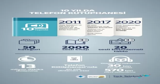 Telefon Kütüphanesi’ndeki dinlemeler 13 milyon dakikaya ulaştı
