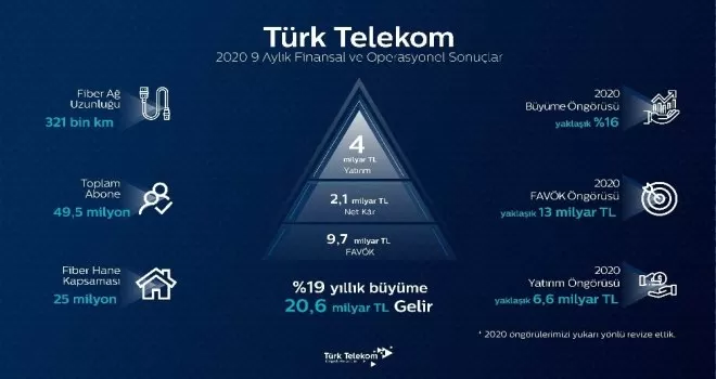 Türk Telekom’dan yılın 9 ayında güçlü büyüme

