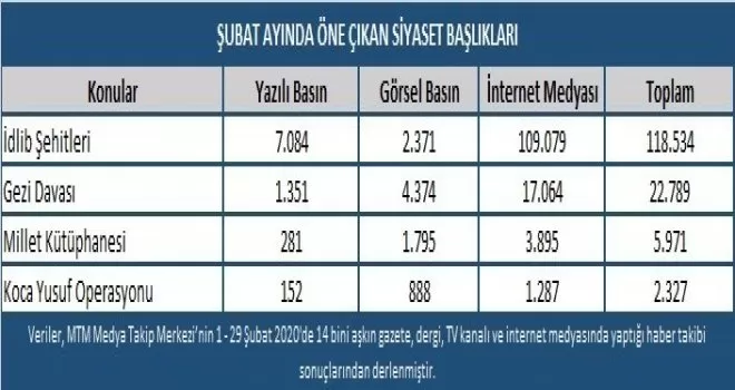 Türkiye Şubat ayında şehitlerini konuştu
