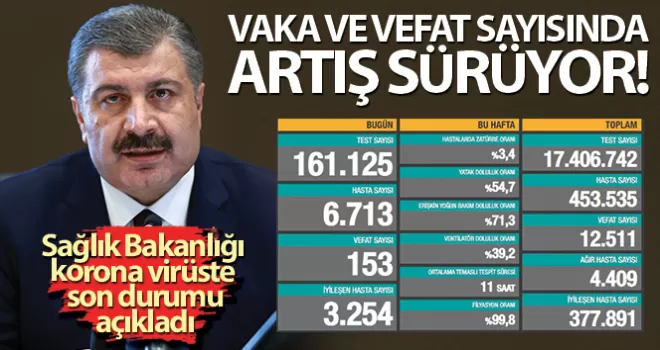 Son 24 saatte korona virüsten 153 kişi hayatını kaybetti