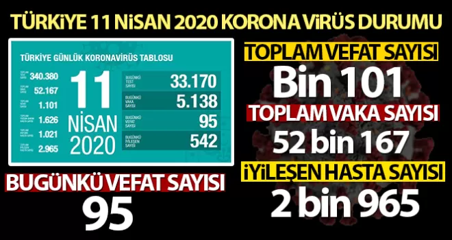Türkiye’de korona virüsten can kaybı bin 101 oldu