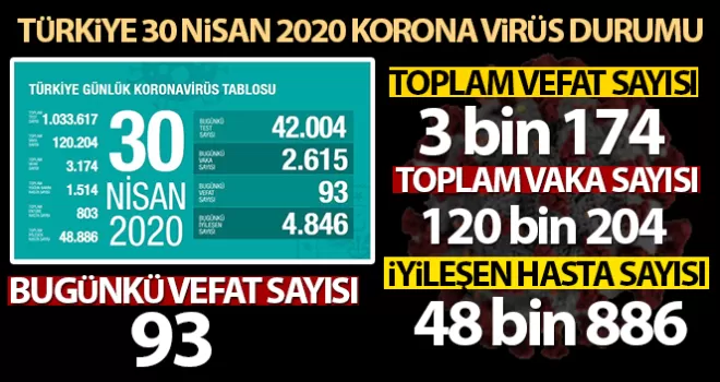 Son 24 saatte korona virüsten 93 can kaybı