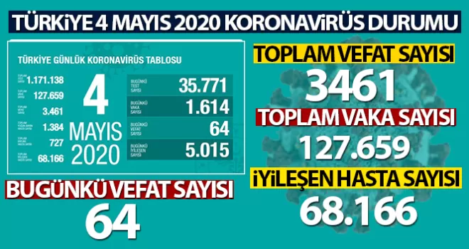 Son 24 saatte korona 64 virüsten can kaybı, bin 614 yeni vaka