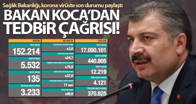 Son 24 saatte korona virüsten 135 kişi hayatını kaybetti