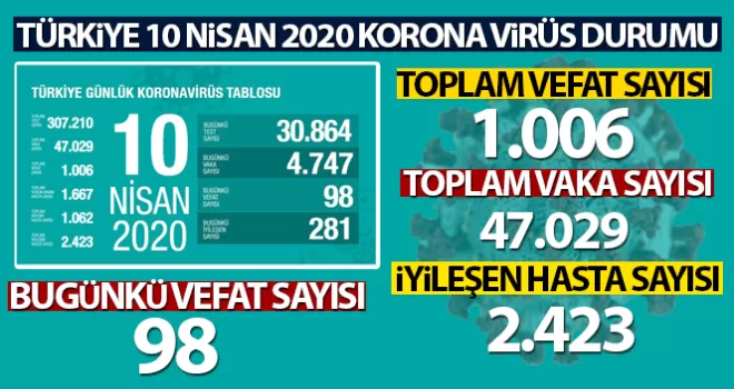 Türkiye’de son 24 saatte 98 kişi hayatını kaybetti