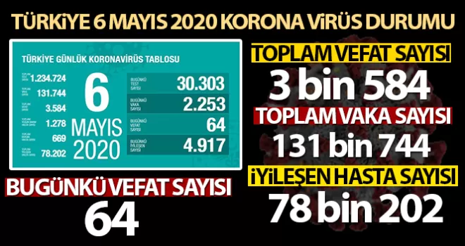 Bakan Koca: “Son 24 saatte 64 kişi hayatını kaybetti