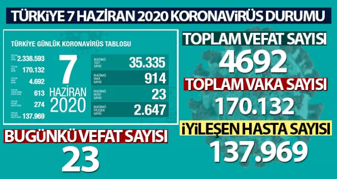 Son 24 saatte 23 kişi korona virüsten hayatını kaybetti