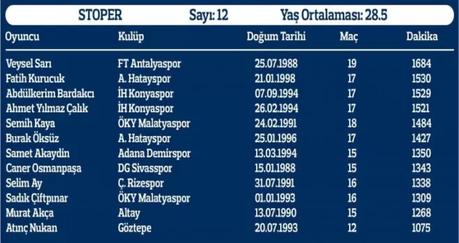 Yerli oyuncuların süresi yükseldi

