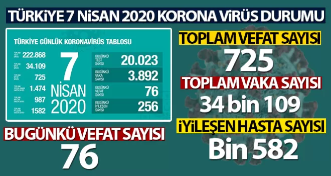 Bakan Koca: Son 24 saatte 76 vatandaşımız hayatını kaybetti