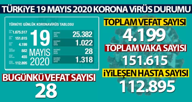 son 24 saatte 28 kişinin korona virüsten hayatını kaybetti