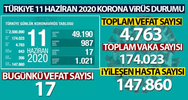 son 24 saatte korona virüs nedeniyle 17 kişi hayatını kaybetti