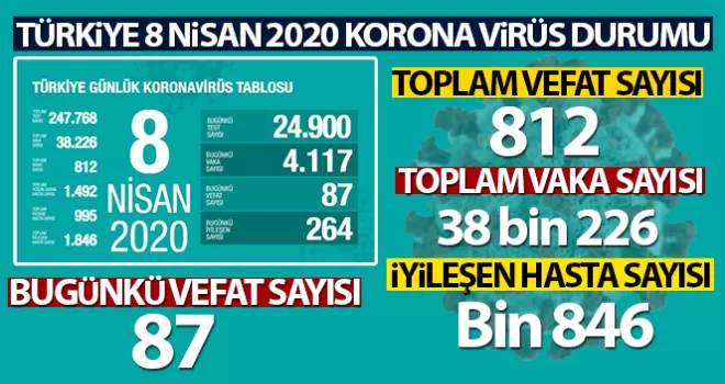Korona virüsten hayatını kaybedenlerin sayısı 812 oldu