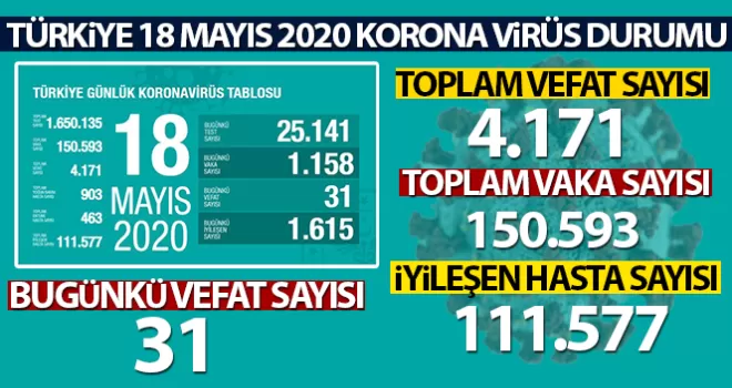 son 24 saatte 31 kişinin korona virüsten hayatını kaybetti